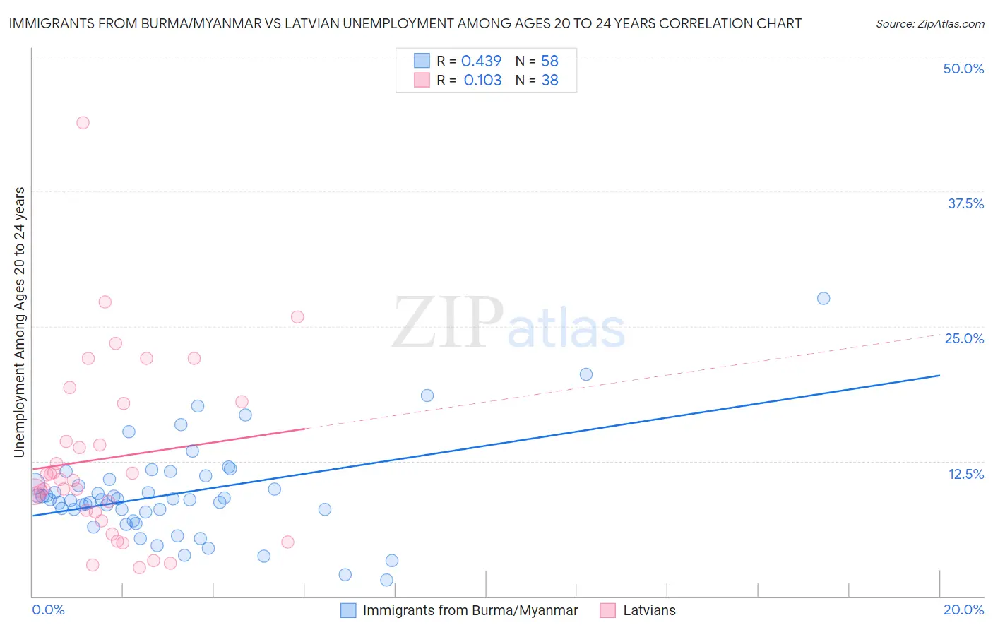 Immigrants from Burma/Myanmar vs Latvian Unemployment Among Ages 20 to 24 years