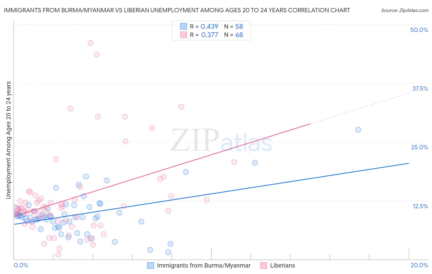 Immigrants from Burma/Myanmar vs Liberian Unemployment Among Ages 20 to 24 years