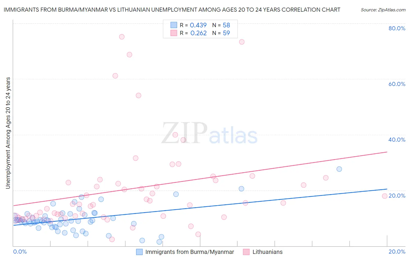 Immigrants from Burma/Myanmar vs Lithuanian Unemployment Among Ages 20 to 24 years