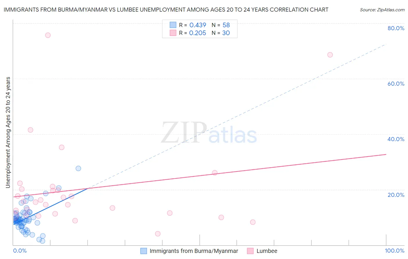 Immigrants from Burma/Myanmar vs Lumbee Unemployment Among Ages 20 to 24 years
