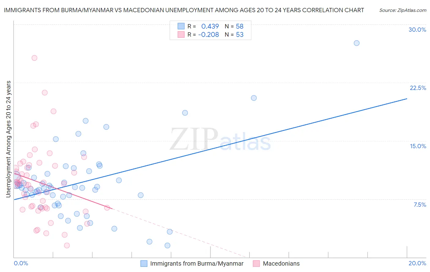 Immigrants from Burma/Myanmar vs Macedonian Unemployment Among Ages 20 to 24 years