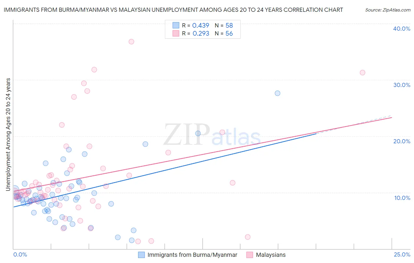 Immigrants from Burma/Myanmar vs Malaysian Unemployment Among Ages 20 to 24 years