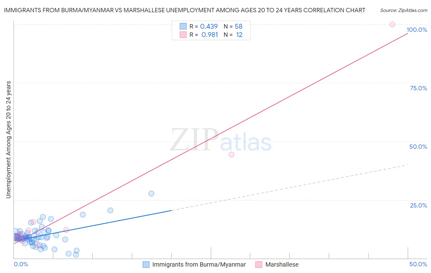 Immigrants from Burma/Myanmar vs Marshallese Unemployment Among Ages 20 to 24 years