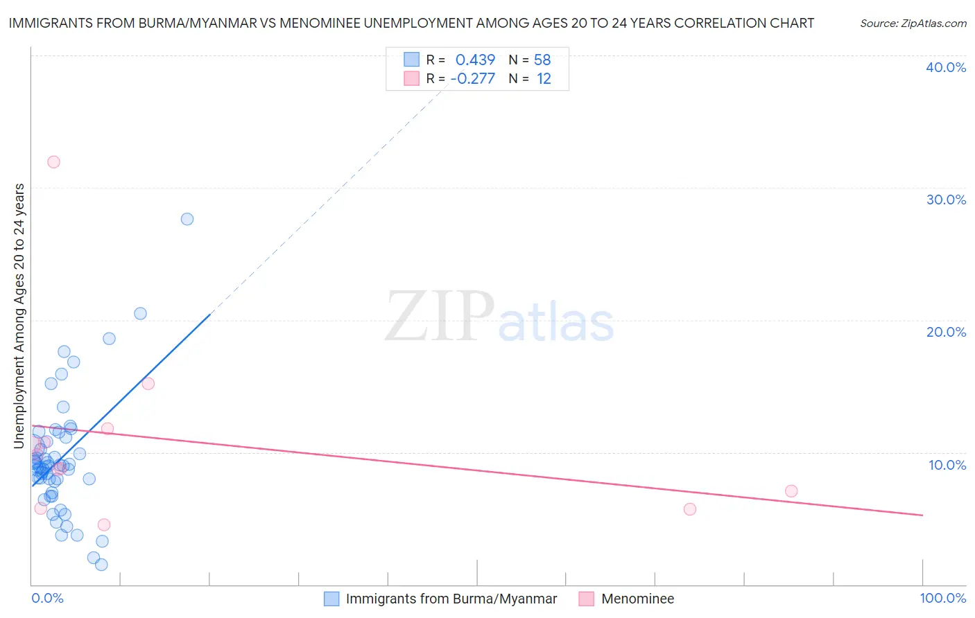 Immigrants from Burma/Myanmar vs Menominee Unemployment Among Ages 20 to 24 years