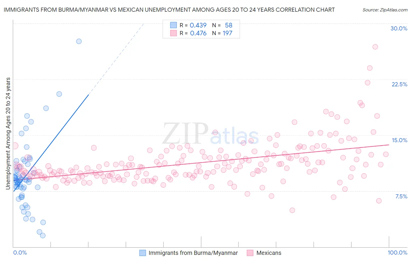 Immigrants from Burma/Myanmar vs Mexican Unemployment Among Ages 20 to 24 years