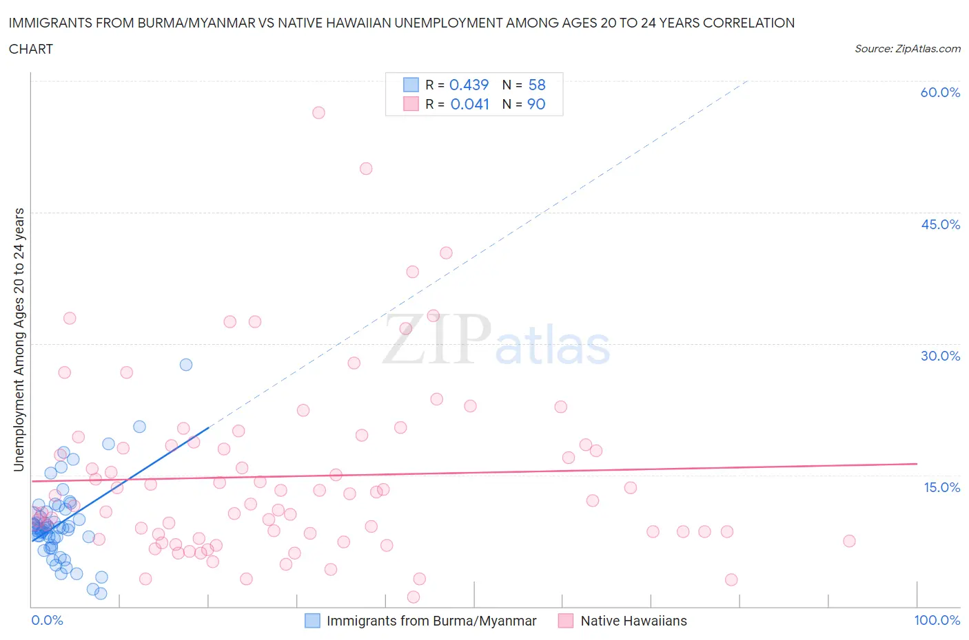 Immigrants from Burma/Myanmar vs Native Hawaiian Unemployment Among Ages 20 to 24 years