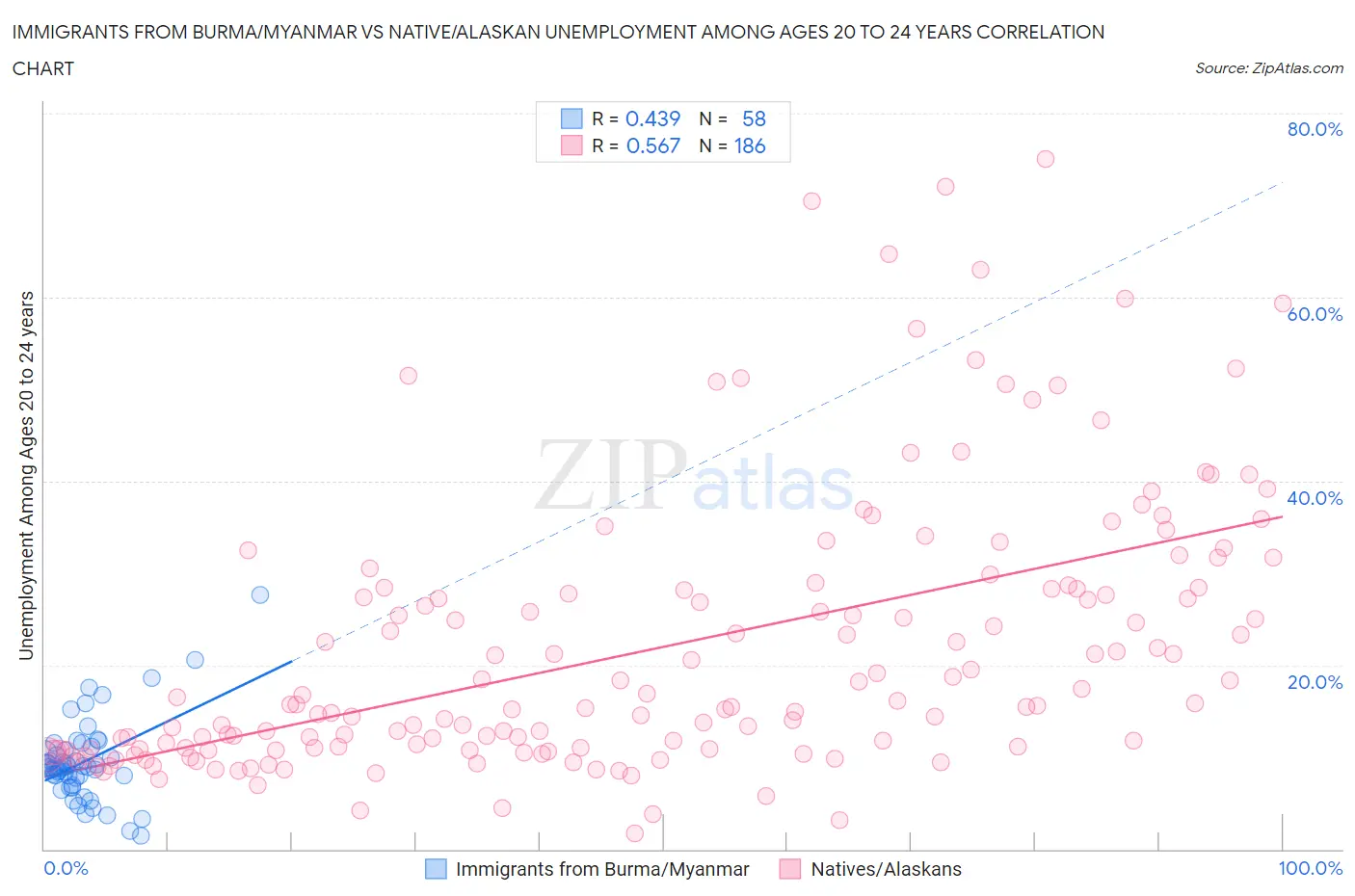 Immigrants from Burma/Myanmar vs Native/Alaskan Unemployment Among Ages 20 to 24 years