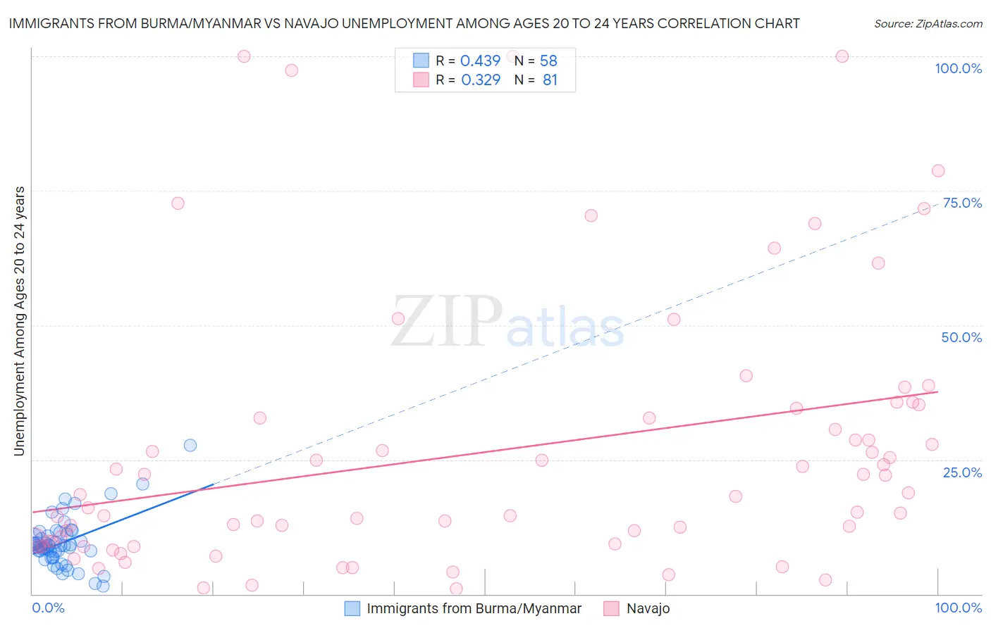 Immigrants from Burma/Myanmar vs Navajo Unemployment Among Ages 20 to 24 years
