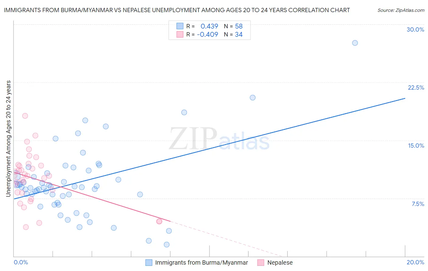 Immigrants from Burma/Myanmar vs Nepalese Unemployment Among Ages 20 to 24 years