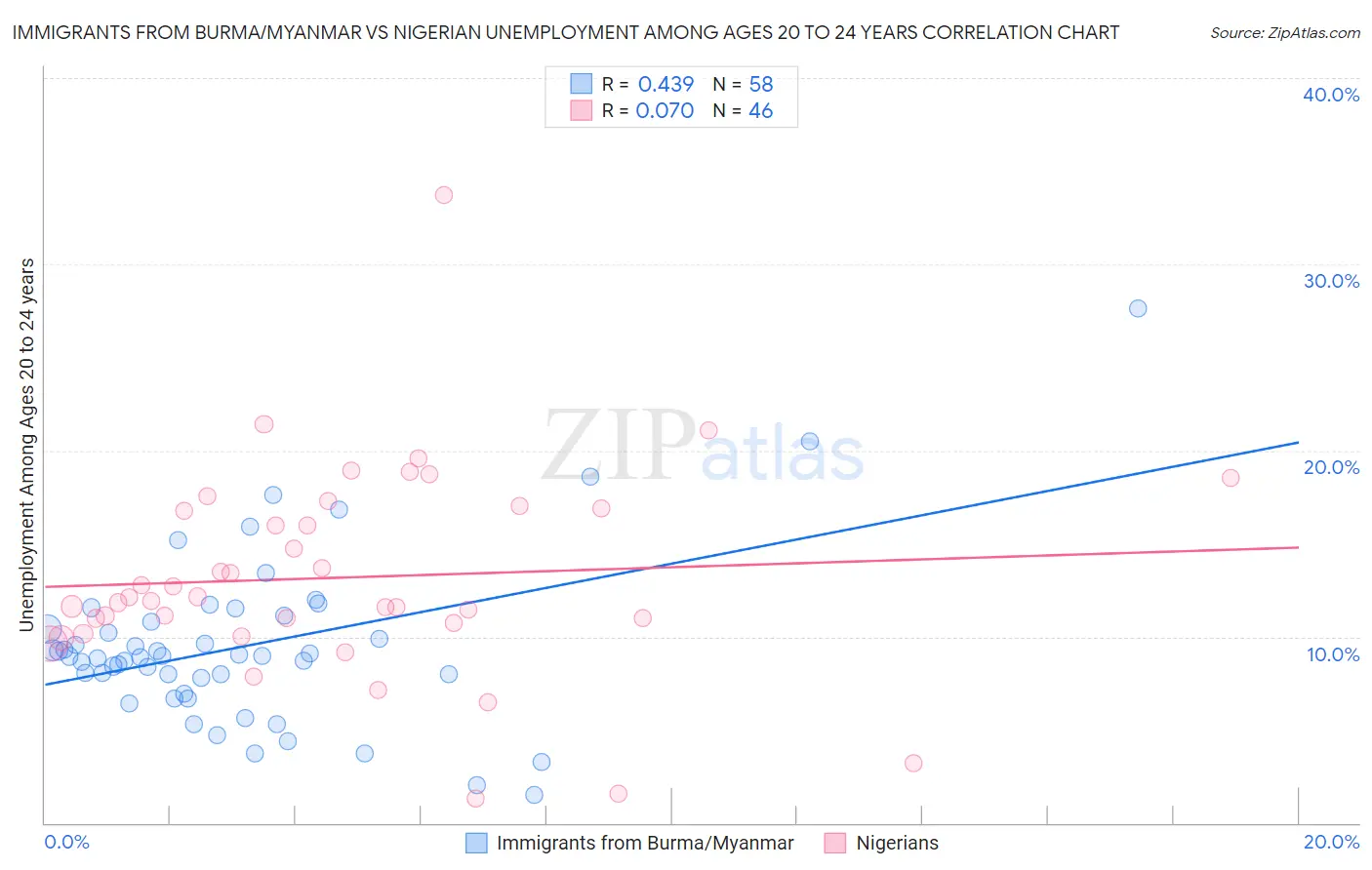 Immigrants from Burma/Myanmar vs Nigerian Unemployment Among Ages 20 to 24 years