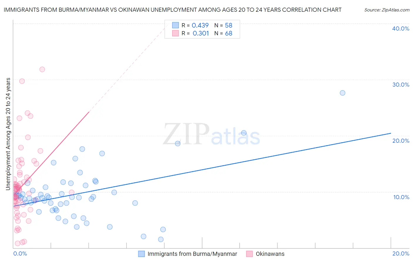 Immigrants from Burma/Myanmar vs Okinawan Unemployment Among Ages 20 to 24 years