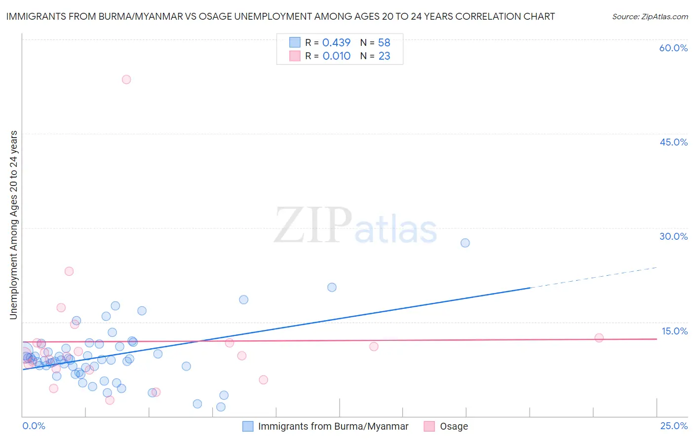 Immigrants from Burma/Myanmar vs Osage Unemployment Among Ages 20 to 24 years