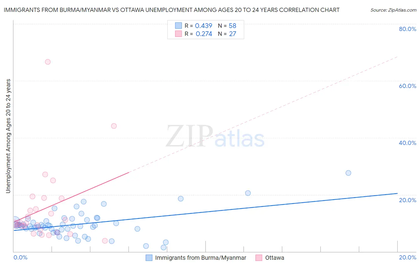 Immigrants from Burma/Myanmar vs Ottawa Unemployment Among Ages 20 to 24 years