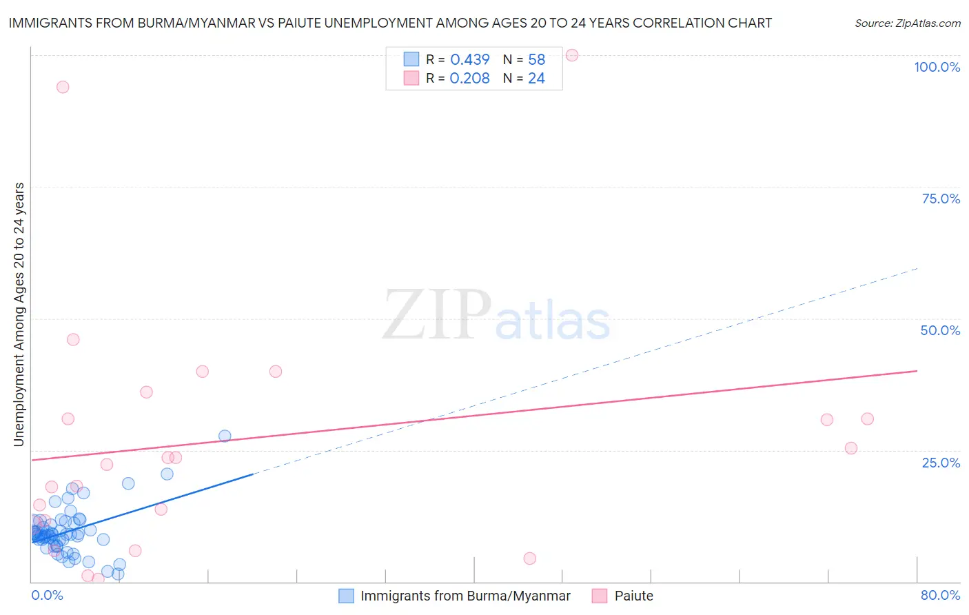 Immigrants from Burma/Myanmar vs Paiute Unemployment Among Ages 20 to 24 years