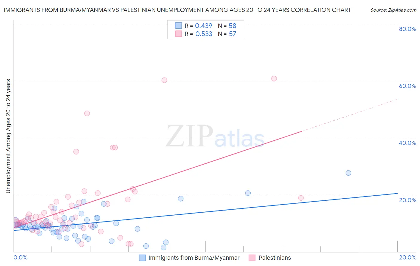 Immigrants from Burma/Myanmar vs Palestinian Unemployment Among Ages 20 to 24 years