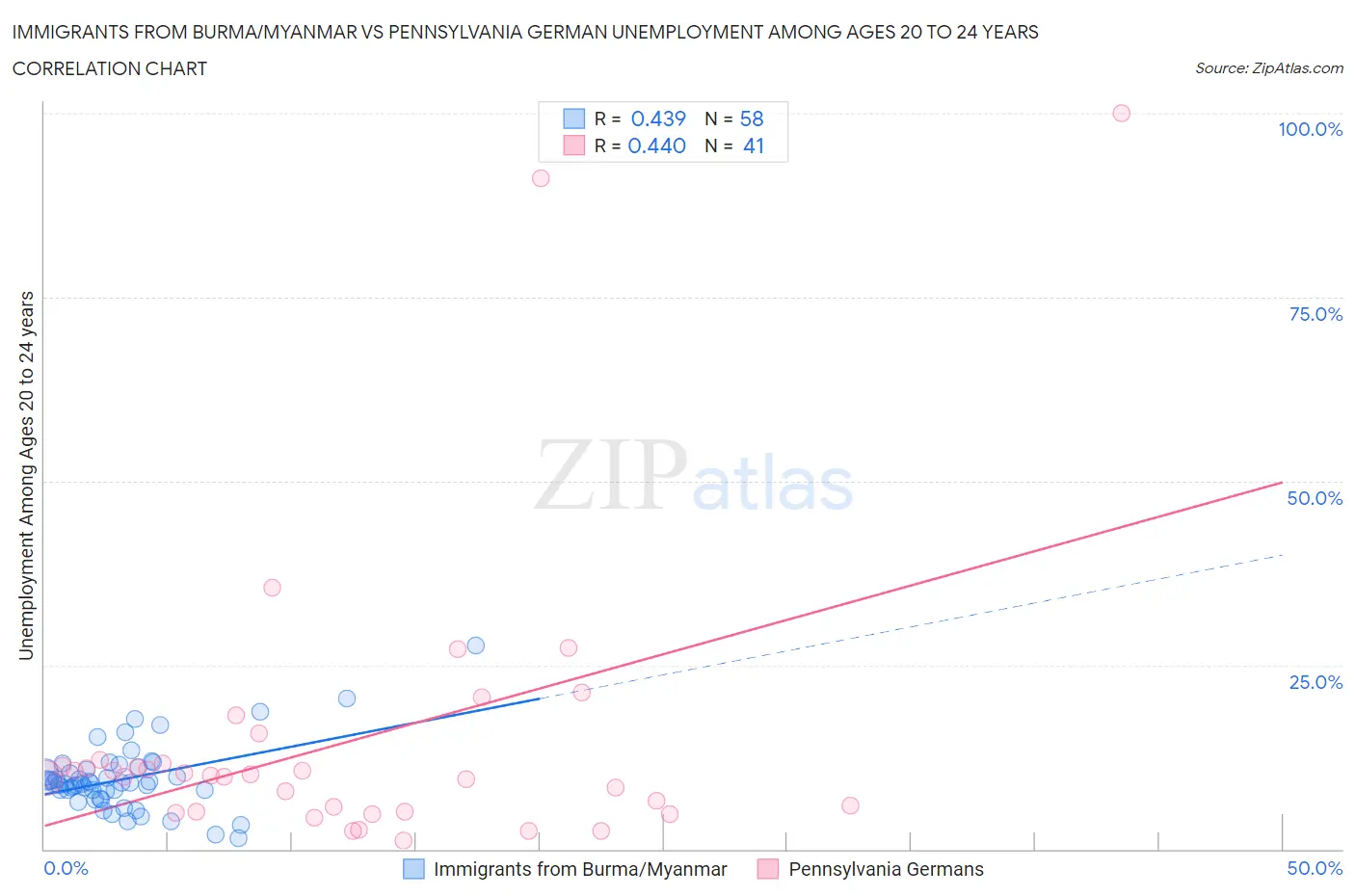 Immigrants from Burma/Myanmar vs Pennsylvania German Unemployment Among Ages 20 to 24 years