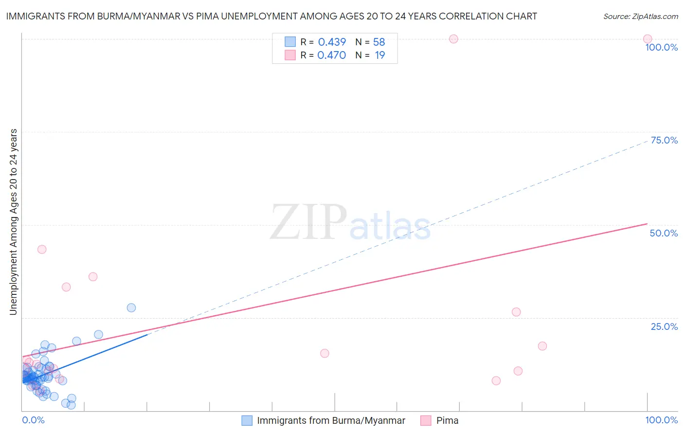 Immigrants from Burma/Myanmar vs Pima Unemployment Among Ages 20 to 24 years