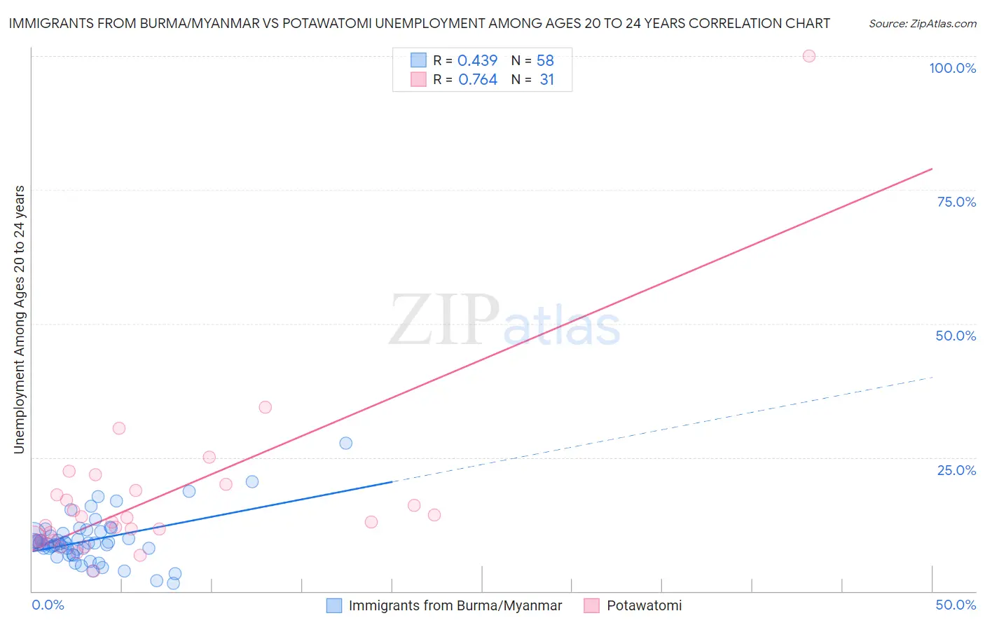 Immigrants from Burma/Myanmar vs Potawatomi Unemployment Among Ages 20 to 24 years