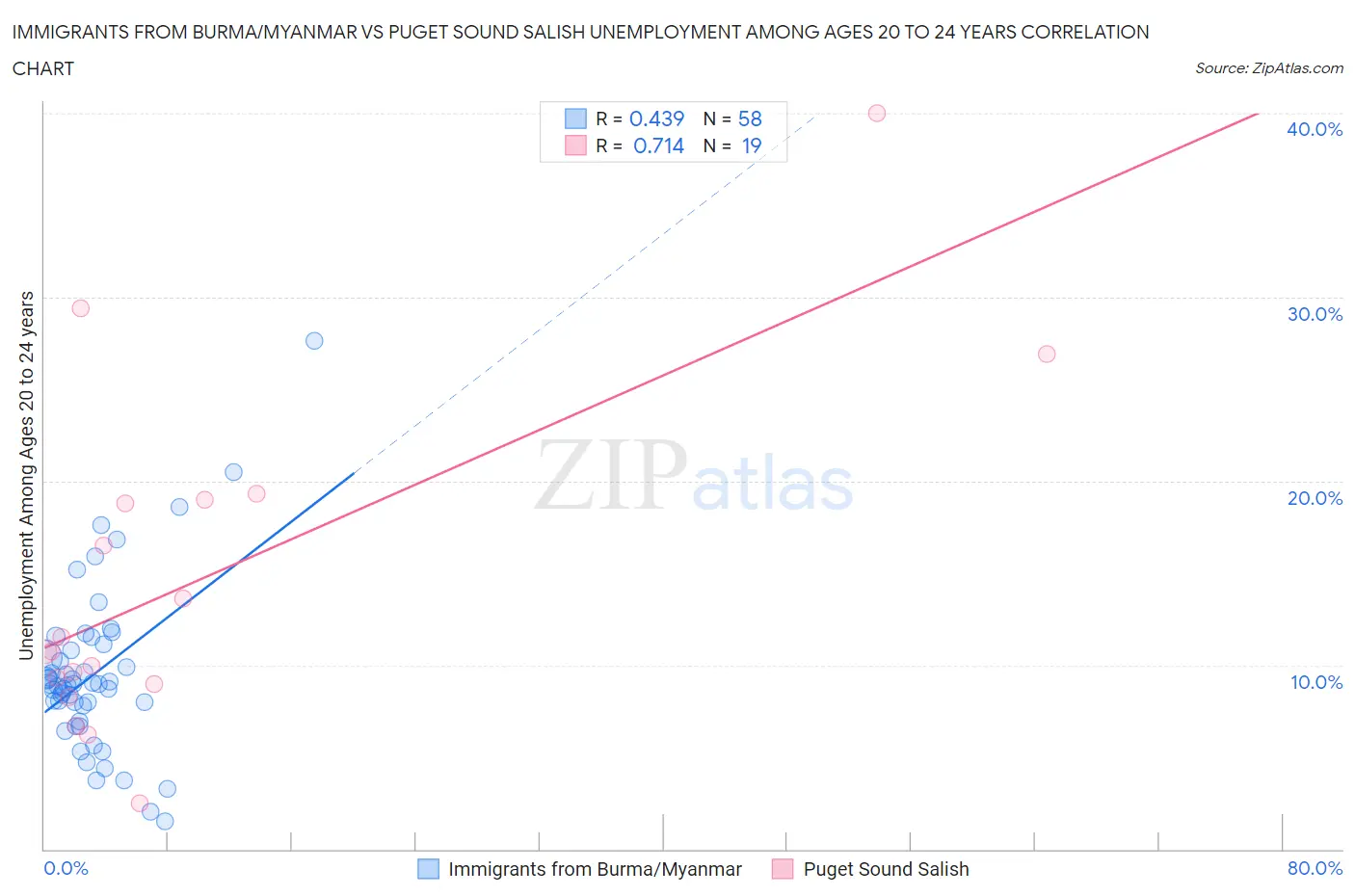 Immigrants from Burma/Myanmar vs Puget Sound Salish Unemployment Among Ages 20 to 24 years