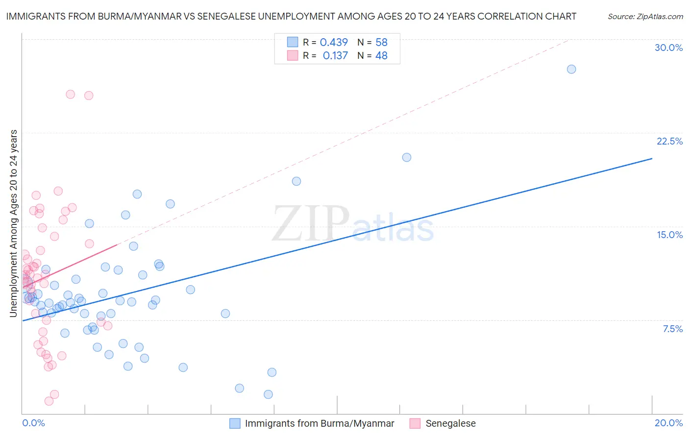 Immigrants from Burma/Myanmar vs Senegalese Unemployment Among Ages 20 to 24 years