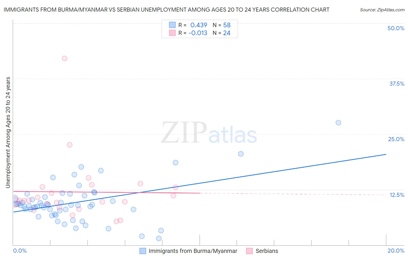 Immigrants from Burma/Myanmar vs Serbian Unemployment Among Ages 20 to 24 years