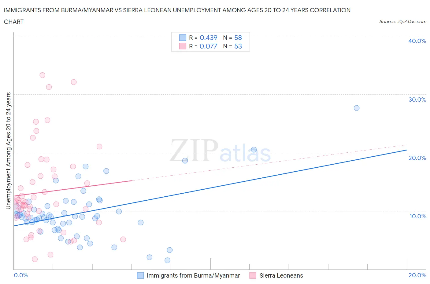 Immigrants from Burma/Myanmar vs Sierra Leonean Unemployment Among Ages 20 to 24 years