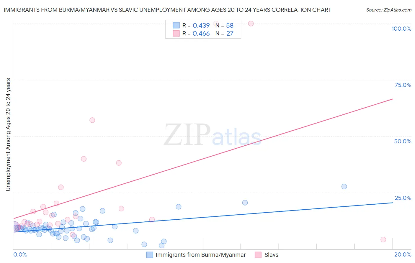 Immigrants from Burma/Myanmar vs Slavic Unemployment Among Ages 20 to 24 years