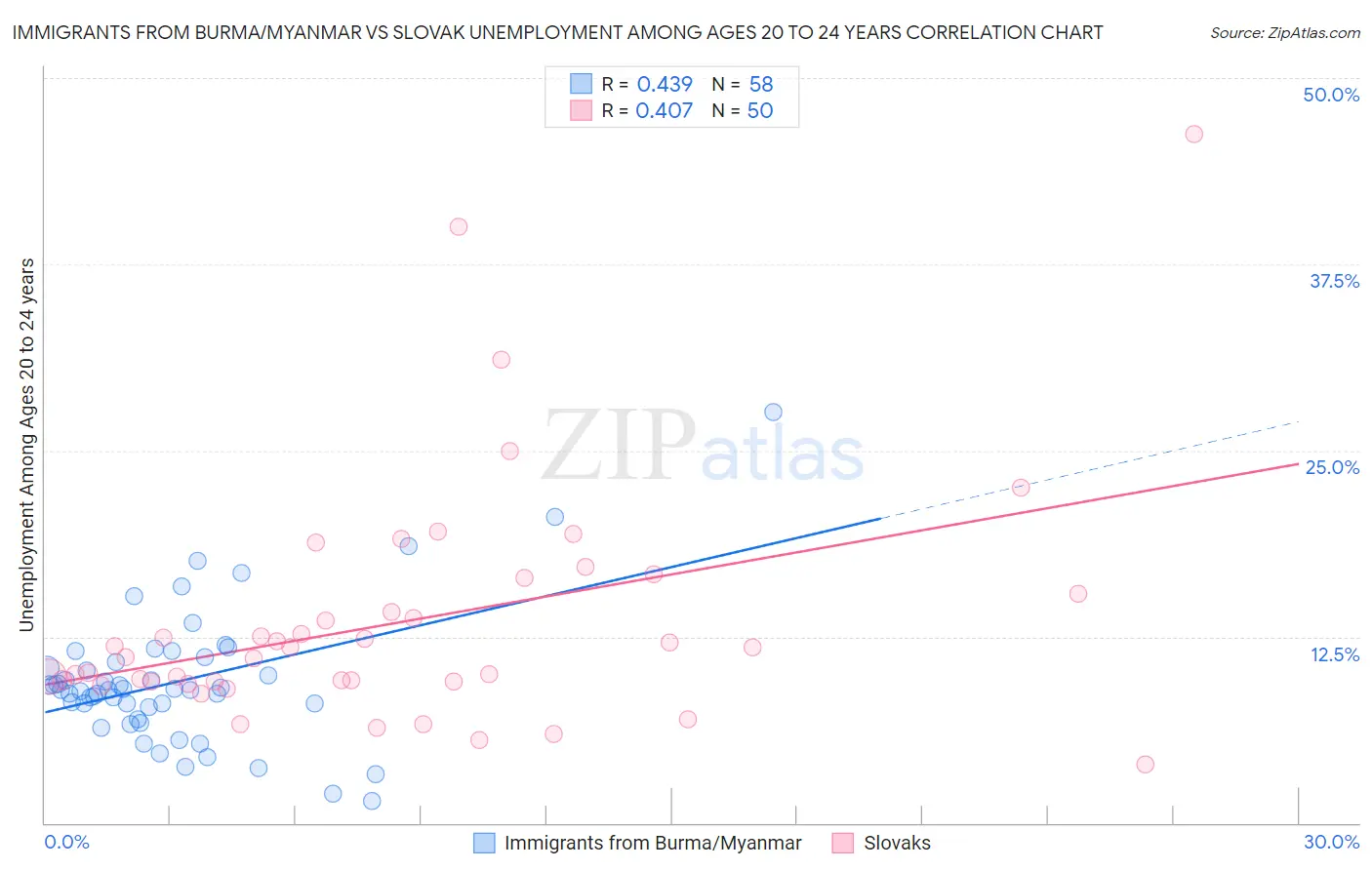 Immigrants from Burma/Myanmar vs Slovak Unemployment Among Ages 20 to 24 years
