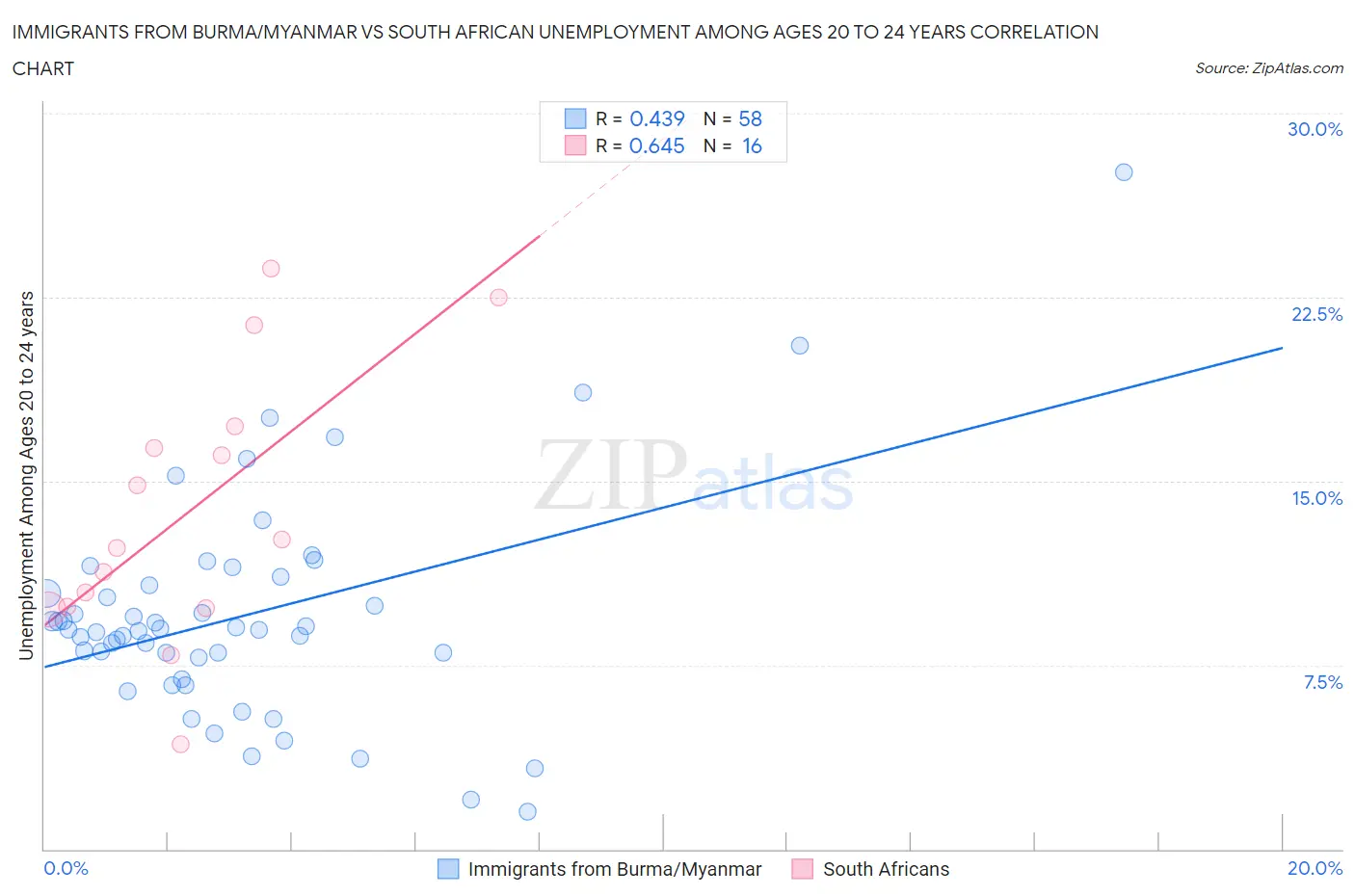 Immigrants from Burma/Myanmar vs South African Unemployment Among Ages 20 to 24 years