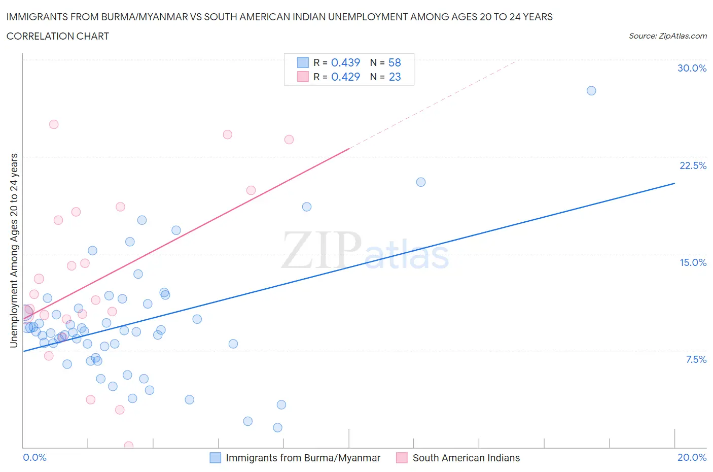 Immigrants from Burma/Myanmar vs South American Indian Unemployment Among Ages 20 to 24 years
