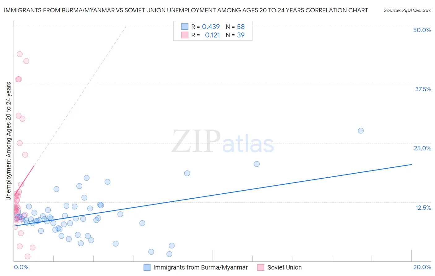 Immigrants from Burma/Myanmar vs Soviet Union Unemployment Among Ages 20 to 24 years