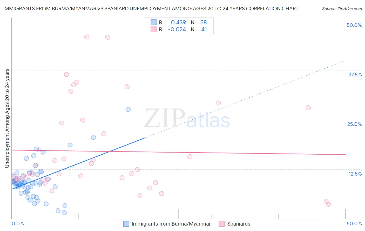 Immigrants from Burma/Myanmar vs Spaniard Unemployment Among Ages 20 to 24 years