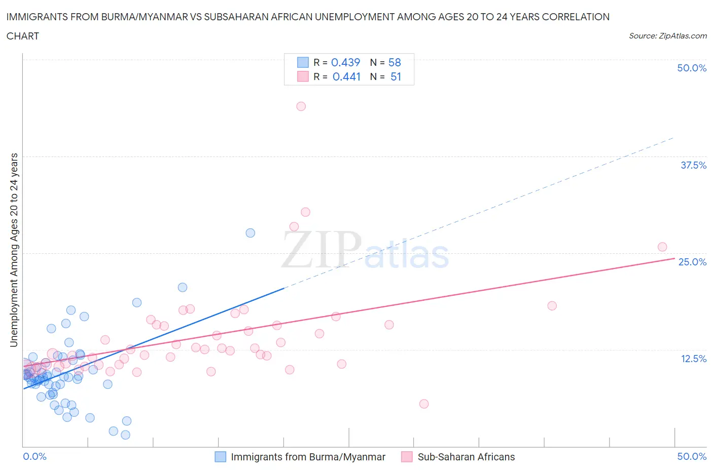 Immigrants from Burma/Myanmar vs Subsaharan African Unemployment Among Ages 20 to 24 years