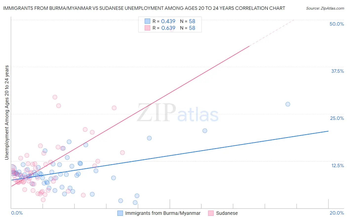Immigrants from Burma/Myanmar vs Sudanese Unemployment Among Ages 20 to 24 years