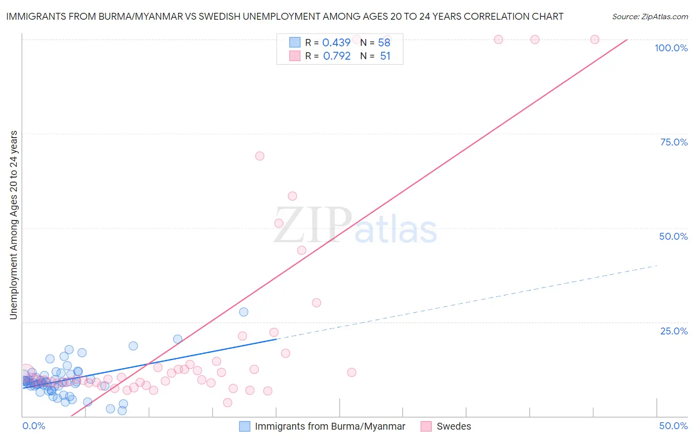 Immigrants from Burma/Myanmar vs Swedish Unemployment Among Ages 20 to 24 years