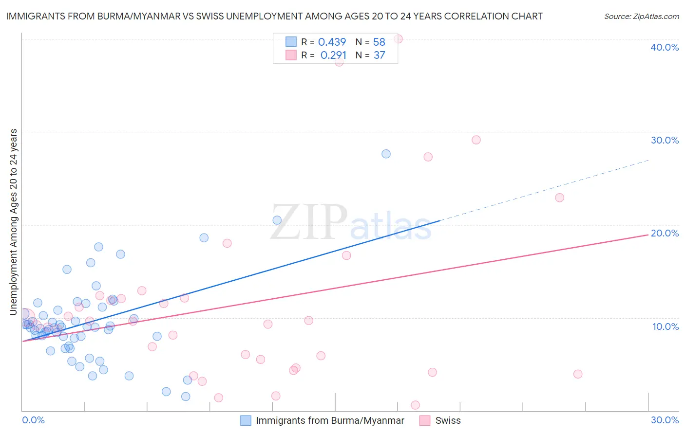 Immigrants from Burma/Myanmar vs Swiss Unemployment Among Ages 20 to 24 years