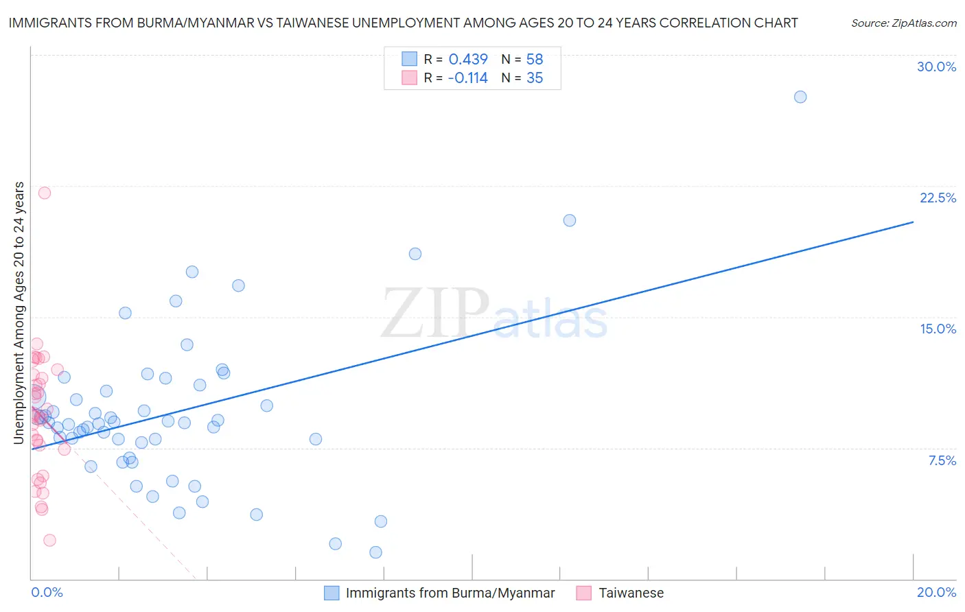 Immigrants from Burma/Myanmar vs Taiwanese Unemployment Among Ages 20 to 24 years