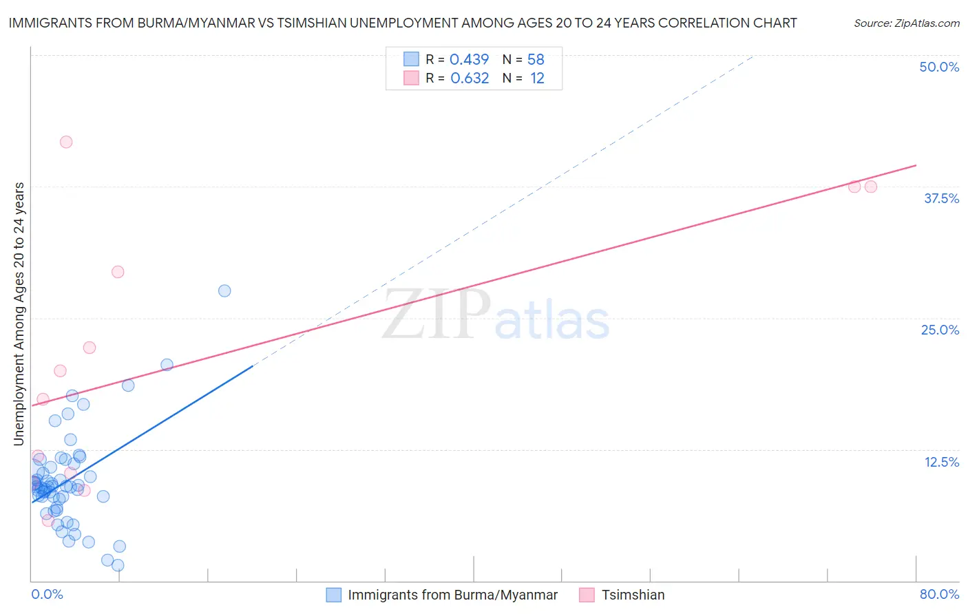 Immigrants from Burma/Myanmar vs Tsimshian Unemployment Among Ages 20 to 24 years