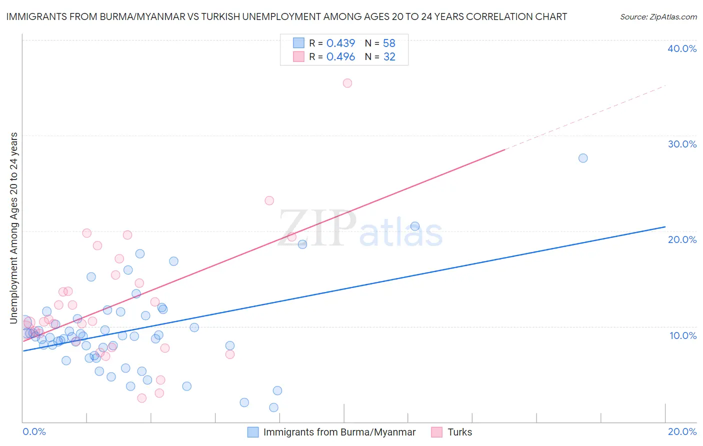 Immigrants from Burma/Myanmar vs Turkish Unemployment Among Ages 20 to 24 years