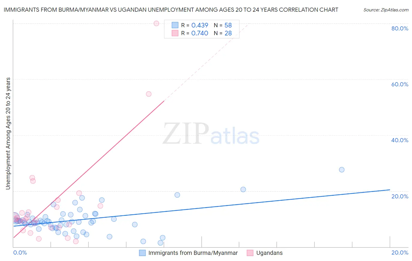 Immigrants from Burma/Myanmar vs Ugandan Unemployment Among Ages 20 to 24 years