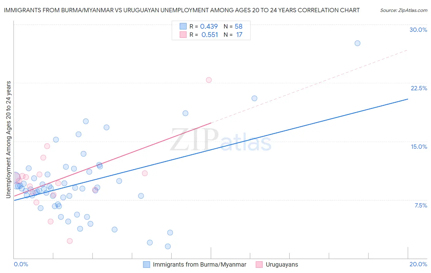 Immigrants from Burma/Myanmar vs Uruguayan Unemployment Among Ages 20 to 24 years