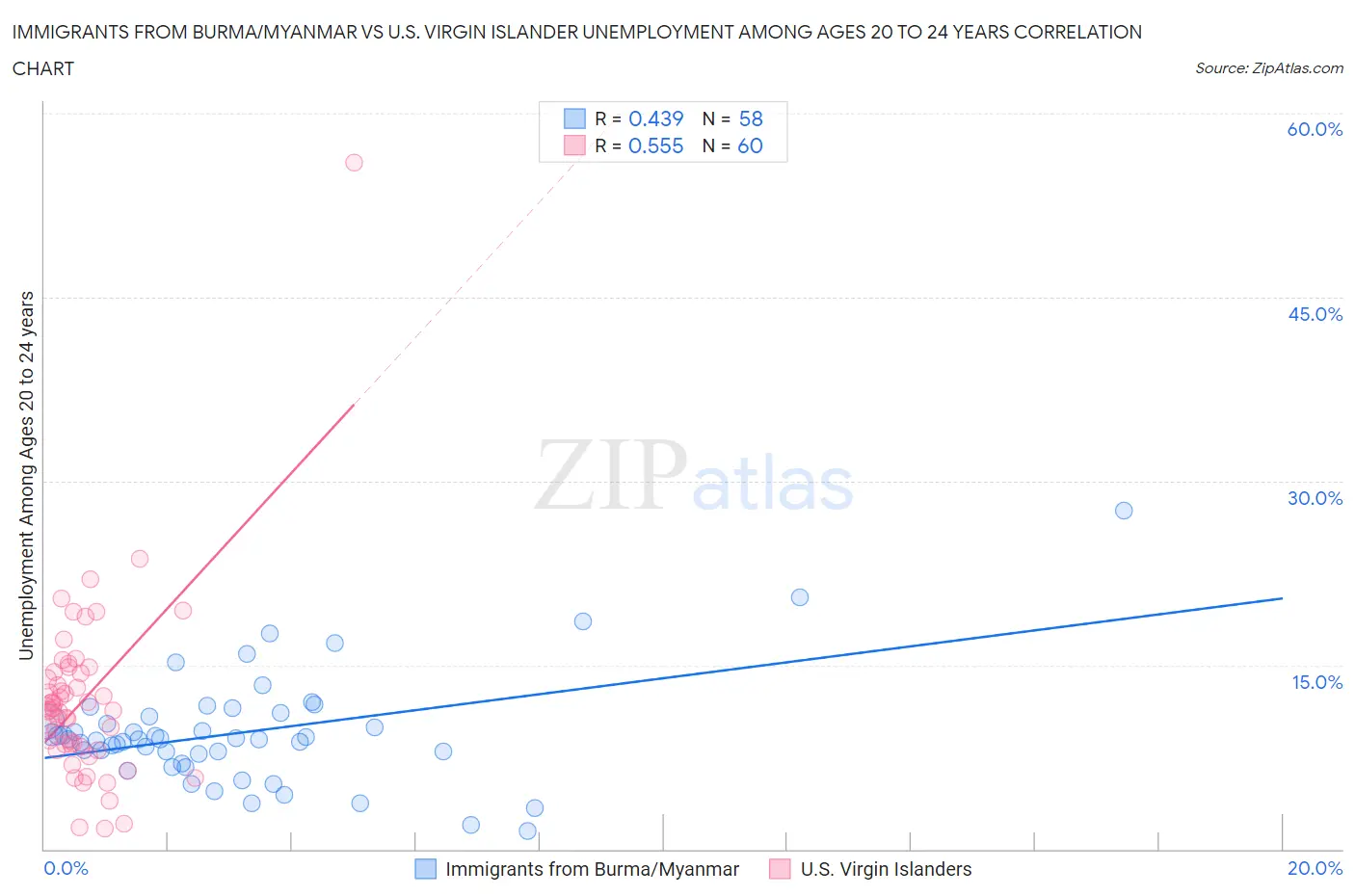 Immigrants from Burma/Myanmar vs U.S. Virgin Islander Unemployment Among Ages 20 to 24 years