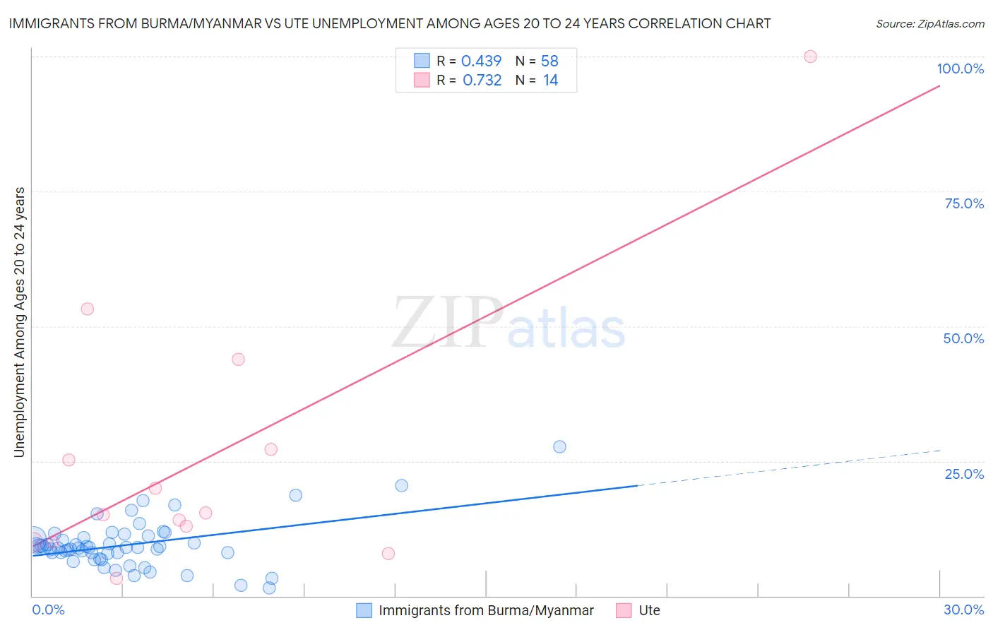 Immigrants from Burma/Myanmar vs Ute Unemployment Among Ages 20 to 24 years
