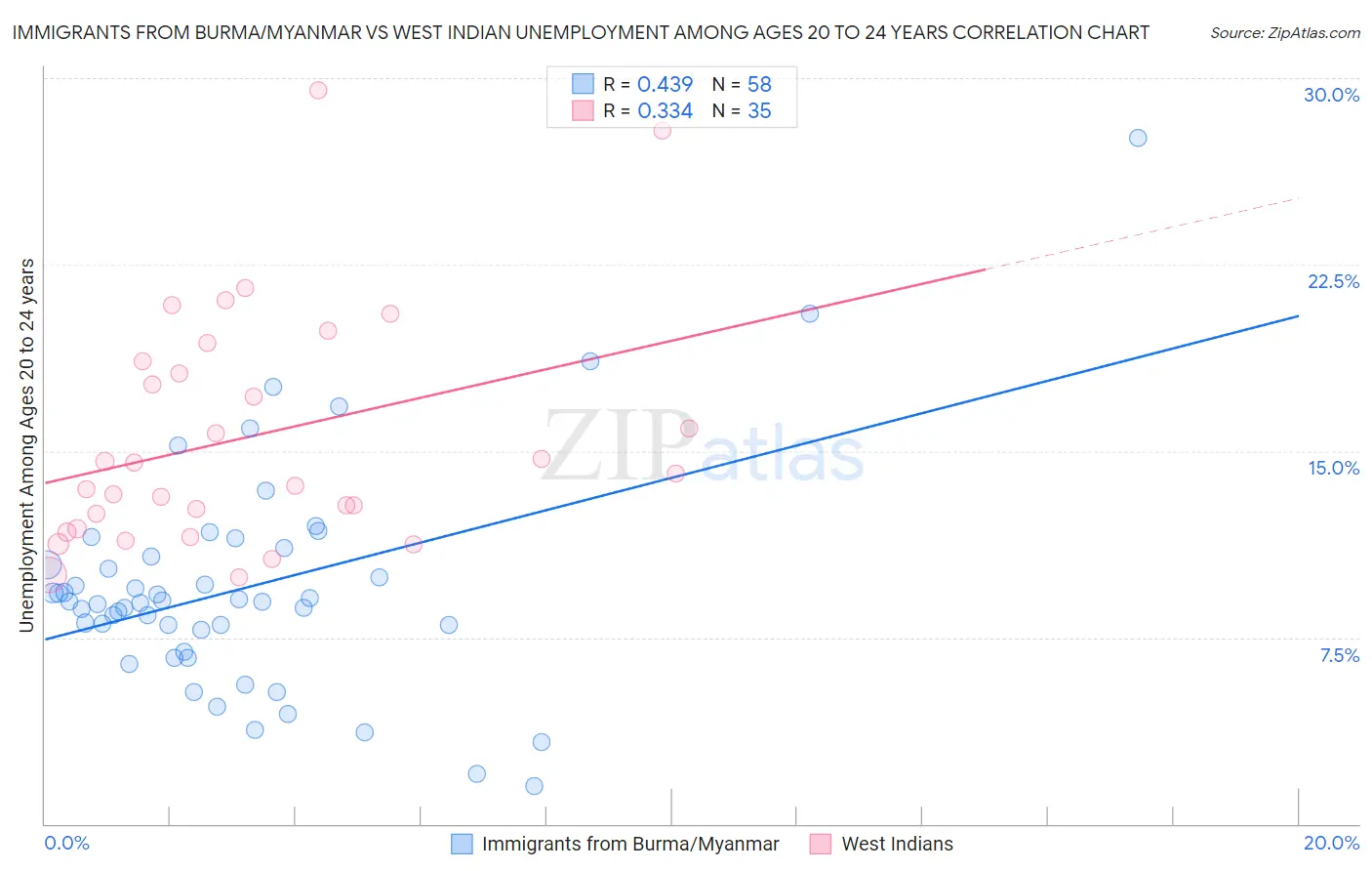Immigrants from Burma/Myanmar vs West Indian Unemployment Among Ages 20 to 24 years