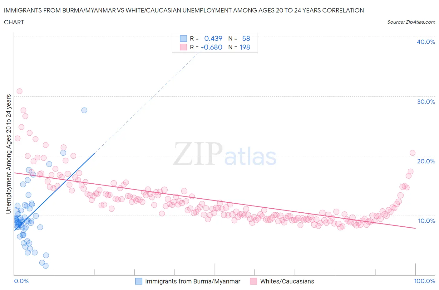Immigrants from Burma/Myanmar vs White/Caucasian Unemployment Among Ages 20 to 24 years