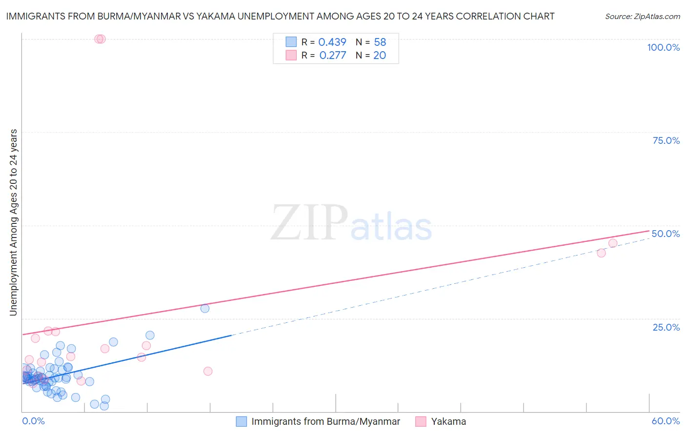 Immigrants from Burma/Myanmar vs Yakama Unemployment Among Ages 20 to 24 years