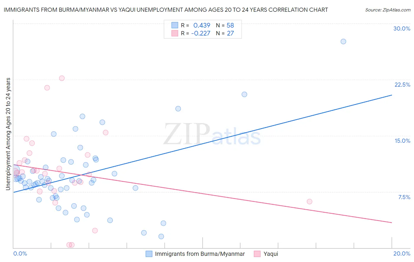 Immigrants from Burma/Myanmar vs Yaqui Unemployment Among Ages 20 to 24 years