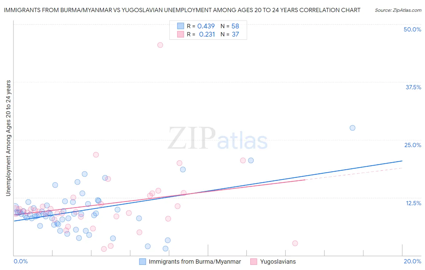 Immigrants from Burma/Myanmar vs Yugoslavian Unemployment Among Ages 20 to 24 years