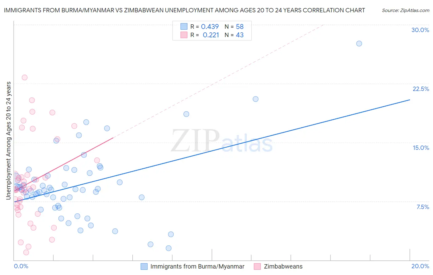 Immigrants from Burma/Myanmar vs Zimbabwean Unemployment Among Ages 20 to 24 years