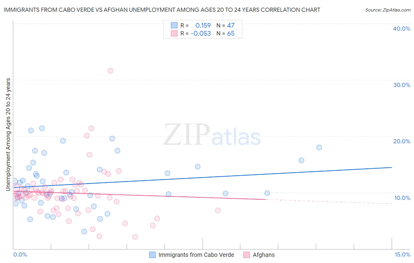Immigrants from Cabo Verde vs Afghan Unemployment Among Ages 20 to 24 years